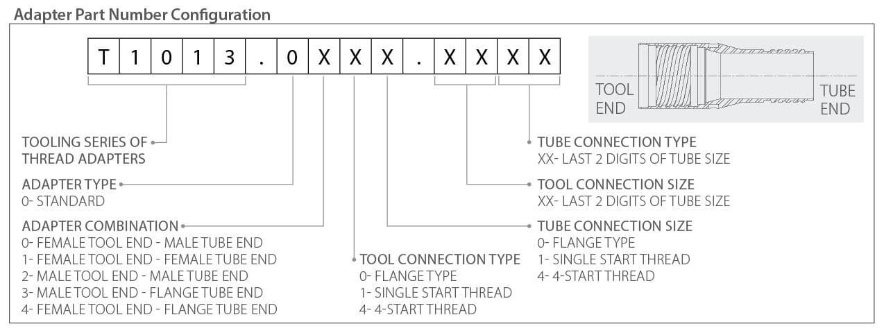 part number configurator